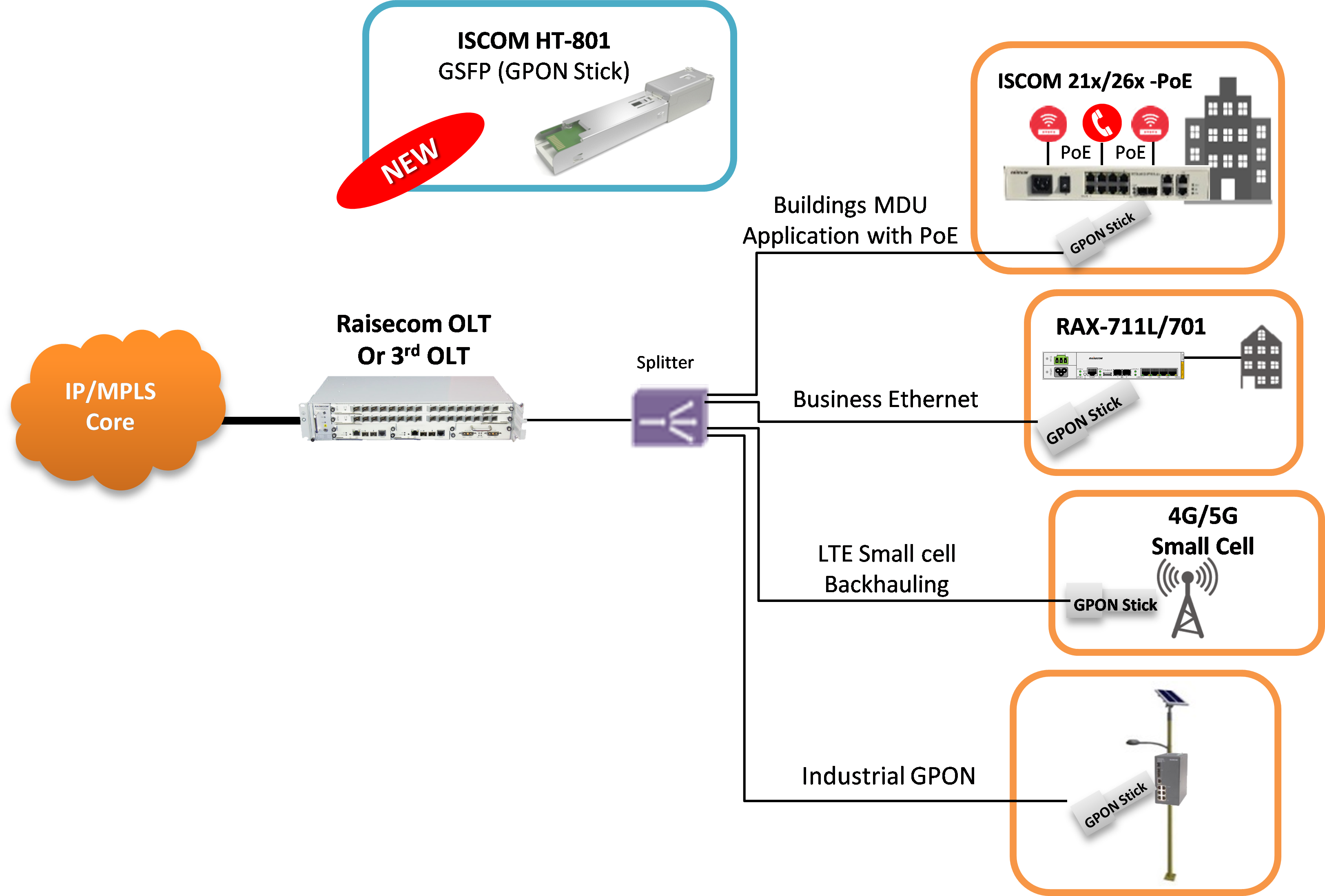 gpon